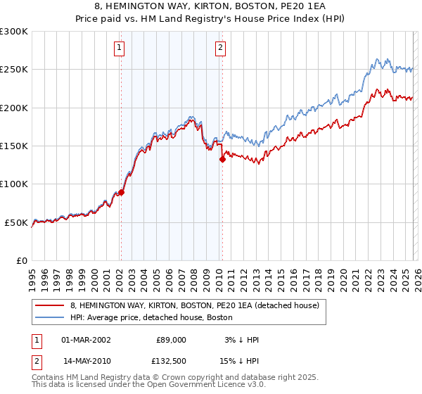 8, HEMINGTON WAY, KIRTON, BOSTON, PE20 1EA: Price paid vs HM Land Registry's House Price Index