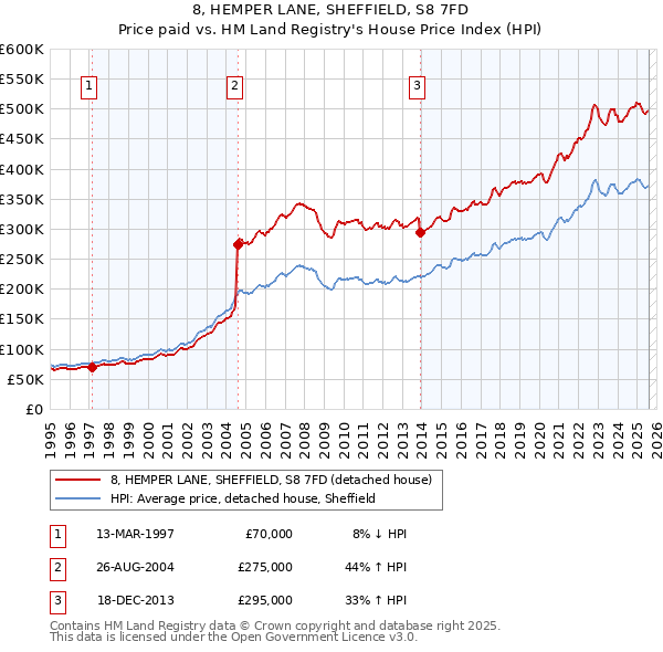 8, HEMPER LANE, SHEFFIELD, S8 7FD: Price paid vs HM Land Registry's House Price Index