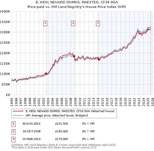 8, HEOL NEUADD DOMOS, MAESTEG, CF34 9GA: Price paid vs HM Land Registry's House Price Index