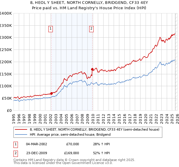 8, HEOL Y SHEET, NORTH CORNELLY, BRIDGEND, CF33 4EY: Price paid vs HM Land Registry's House Price Index