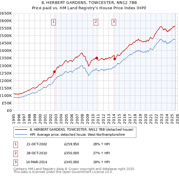 8, HERBERT GARDENS, TOWCESTER, NN12 7BB: Price paid vs HM Land Registry's House Price Index