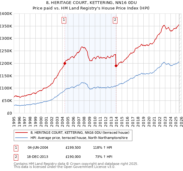8, HERITAGE COURT, KETTERING, NN16 0DU: Price paid vs HM Land Registry's House Price Index