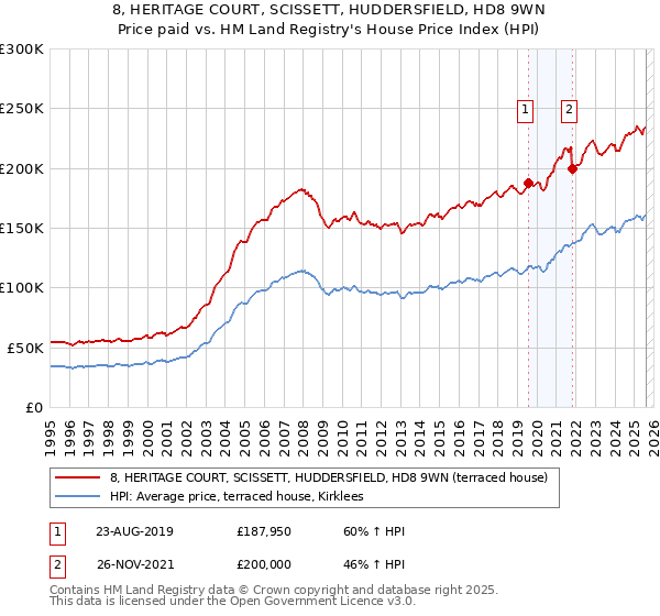 8, HERITAGE COURT, SCISSETT, HUDDERSFIELD, HD8 9WN: Price paid vs HM Land Registry's House Price Index