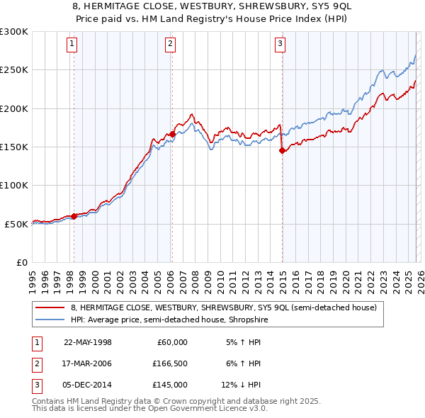 8, HERMITAGE CLOSE, WESTBURY, SHREWSBURY, SY5 9QL: Price paid vs HM Land Registry's House Price Index