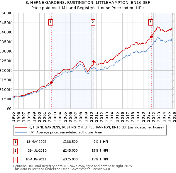 8, HERNE GARDENS, RUSTINGTON, LITTLEHAMPTON, BN16 3EF: Price paid vs HM Land Registry's House Price Index