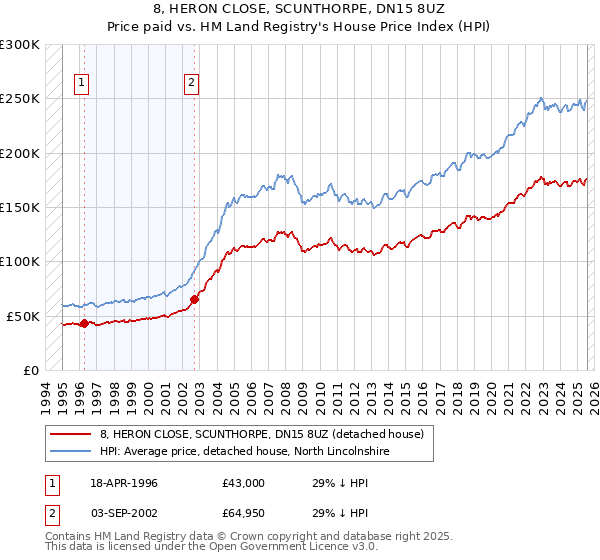 8, HERON CLOSE, SCUNTHORPE, DN15 8UZ: Price paid vs HM Land Registry's House Price Index