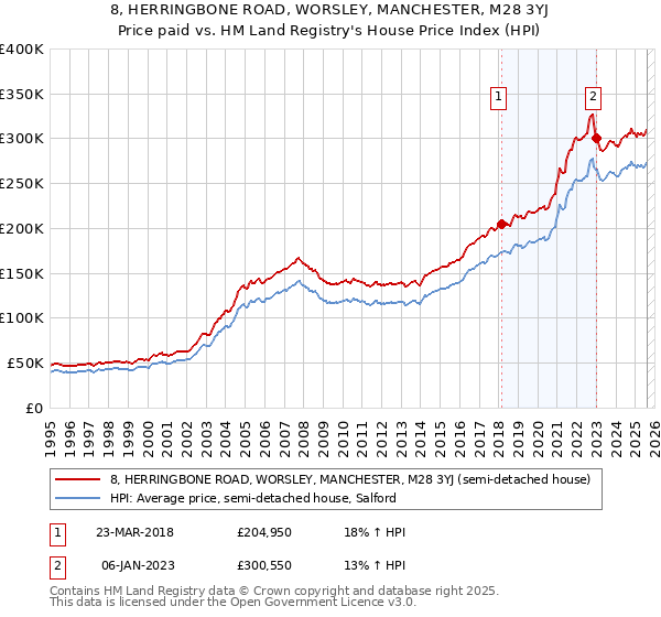 8, HERRINGBONE ROAD, WORSLEY, MANCHESTER, M28 3YJ: Price paid vs HM Land Registry's House Price Index
