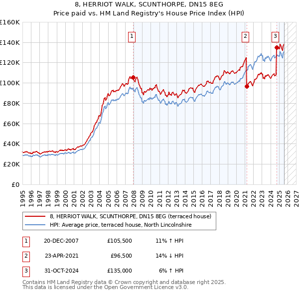 8, HERRIOT WALK, SCUNTHORPE, DN15 8EG: Price paid vs HM Land Registry's House Price Index