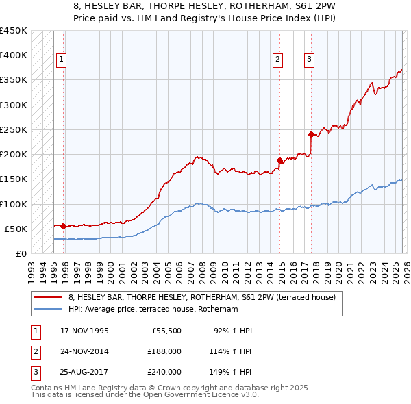 8, HESLEY BAR, THORPE HESLEY, ROTHERHAM, S61 2PW: Price paid vs HM Land Registry's House Price Index