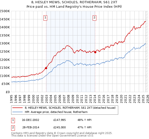 8, HESLEY MEWS, SCHOLES, ROTHERHAM, S61 2XT: Price paid vs HM Land Registry's House Price Index