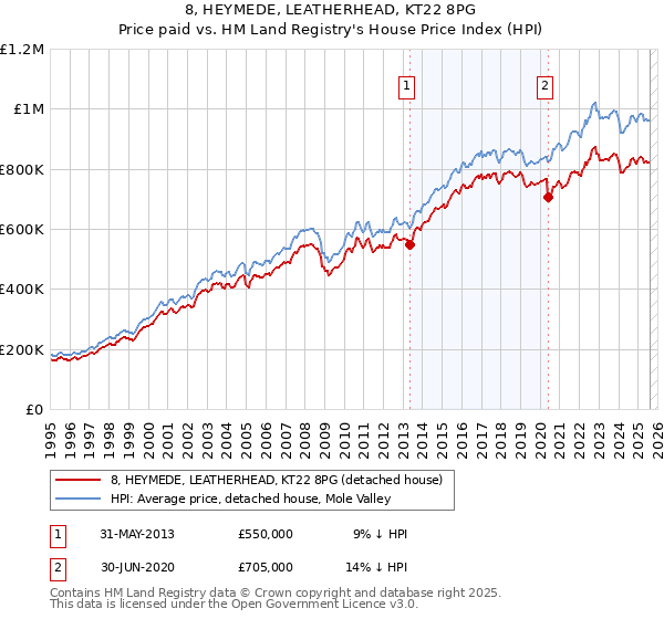 8, HEYMEDE, LEATHERHEAD, KT22 8PG: Price paid vs HM Land Registry's House Price Index