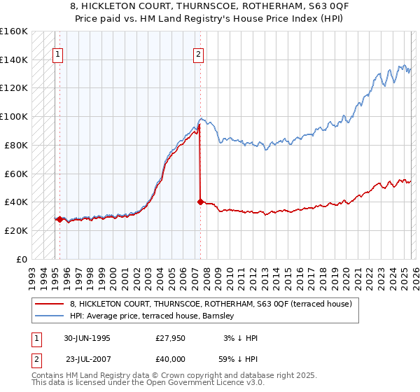 8, HICKLETON COURT, THURNSCOE, ROTHERHAM, S63 0QF: Price paid vs HM Land Registry's House Price Index