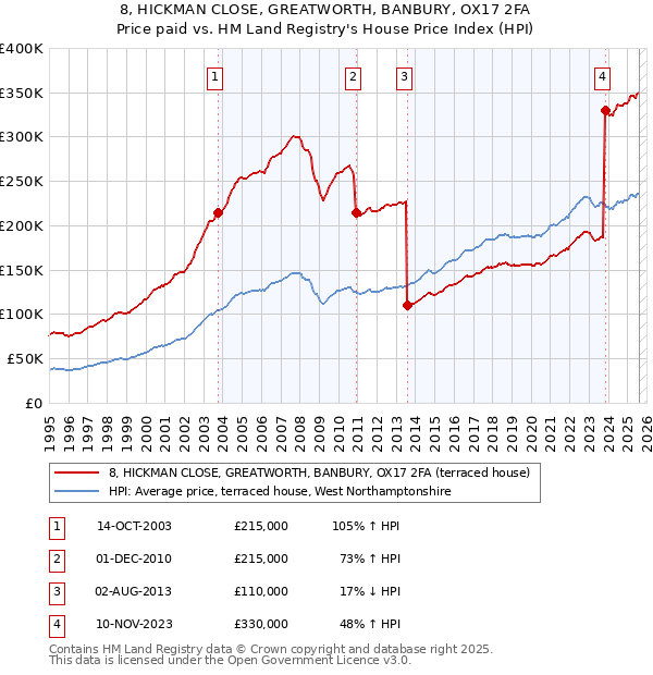 8, HICKMAN CLOSE, GREATWORTH, BANBURY, OX17 2FA: Price paid vs HM Land Registry's House Price Index