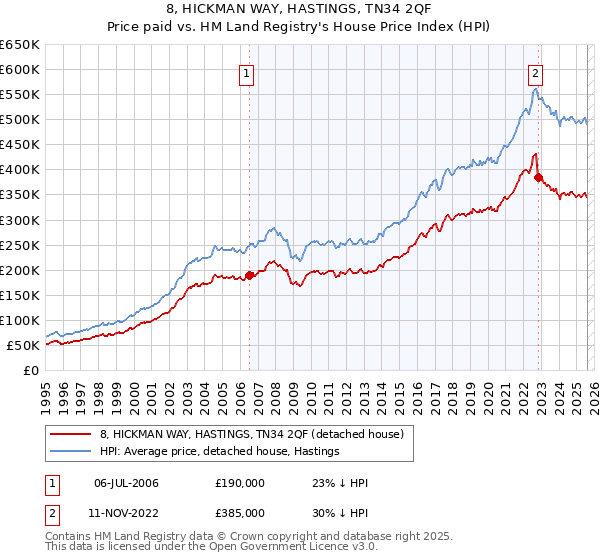 8, HICKMAN WAY, HASTINGS, TN34 2QF: Price paid vs HM Land Registry's House Price Index
