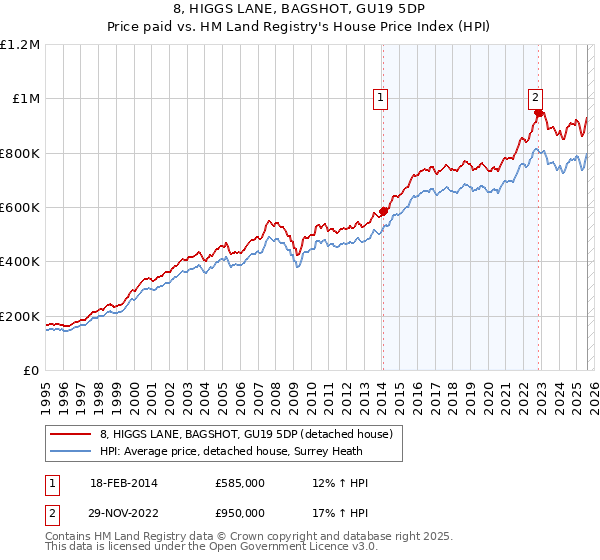 8, HIGGS LANE, BAGSHOT, GU19 5DP: Price paid vs HM Land Registry's House Price Index