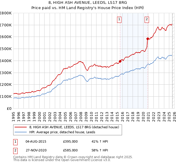 8, HIGH ASH AVENUE, LEEDS, LS17 8RG: Price paid vs HM Land Registry's House Price Index
