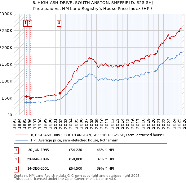 8, HIGH ASH DRIVE, SOUTH ANSTON, SHEFFIELD, S25 5HJ: Price paid vs HM Land Registry's House Price Index