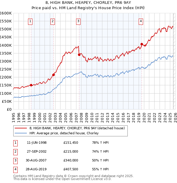 8, HIGH BANK, HEAPEY, CHORLEY, PR6 9AY: Price paid vs HM Land Registry's House Price Index