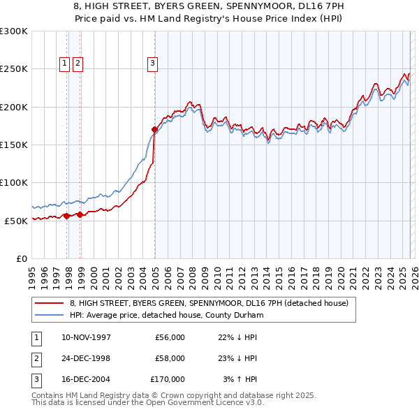8, HIGH STREET, BYERS GREEN, SPENNYMOOR, DL16 7PH: Price paid vs HM Land Registry's House Price Index
