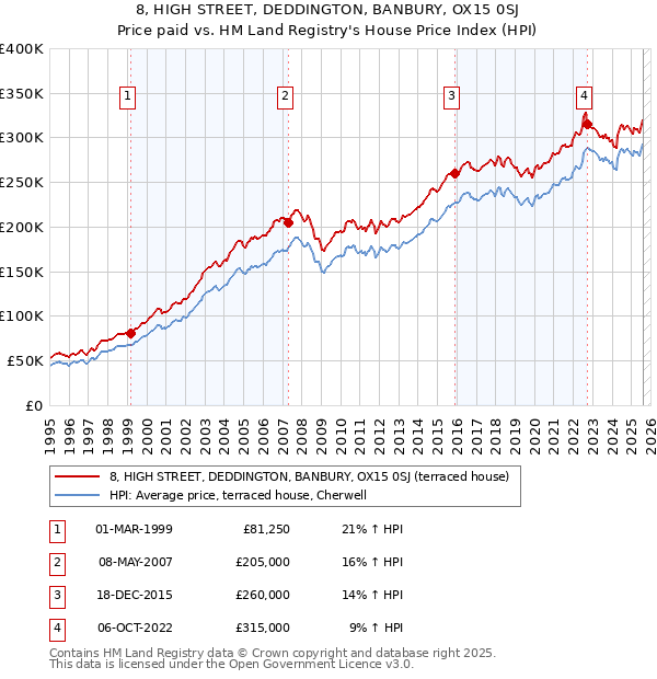 8, HIGH STREET, DEDDINGTON, BANBURY, OX15 0SJ: Price paid vs HM Land Registry's House Price Index