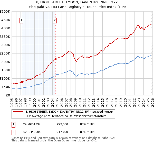 8, HIGH STREET, EYDON, DAVENTRY, NN11 3PP: Price paid vs HM Land Registry's House Price Index