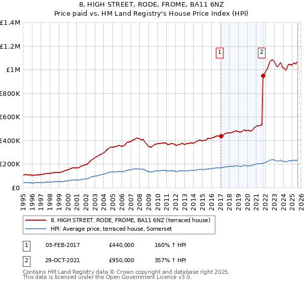 8, HIGH STREET, RODE, FROME, BA11 6NZ: Price paid vs HM Land Registry's House Price Index