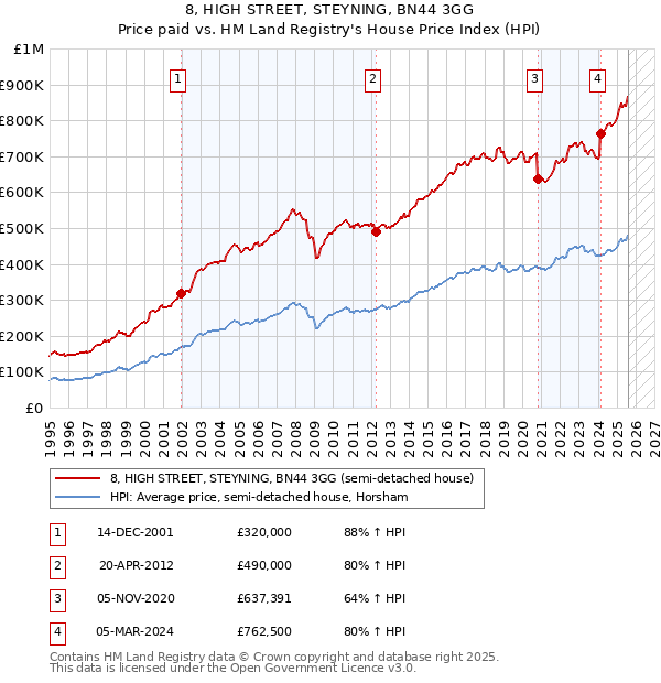 8, HIGH STREET, STEYNING, BN44 3GG: Price paid vs HM Land Registry's House Price Index
