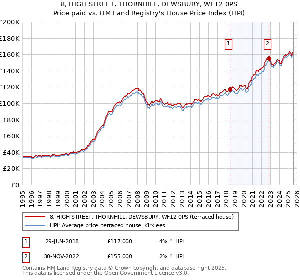 8, HIGH STREET, THORNHILL, DEWSBURY, WF12 0PS: Price paid vs HM Land Registry's House Price Index