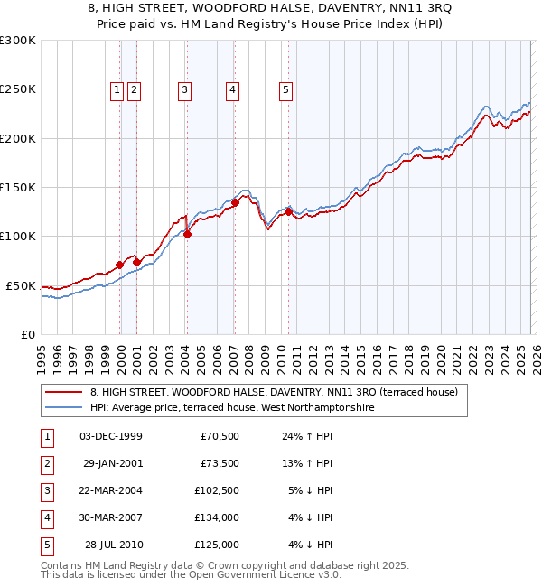 8, HIGH STREET, WOODFORD HALSE, DAVENTRY, NN11 3RQ: Price paid vs HM Land Registry's House Price Index