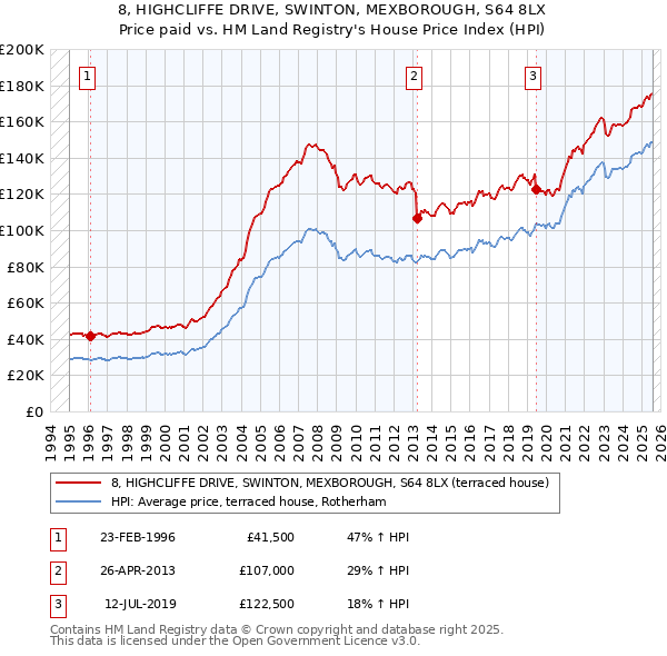 8, HIGHCLIFFE DRIVE, SWINTON, MEXBOROUGH, S64 8LX: Price paid vs HM Land Registry's House Price Index