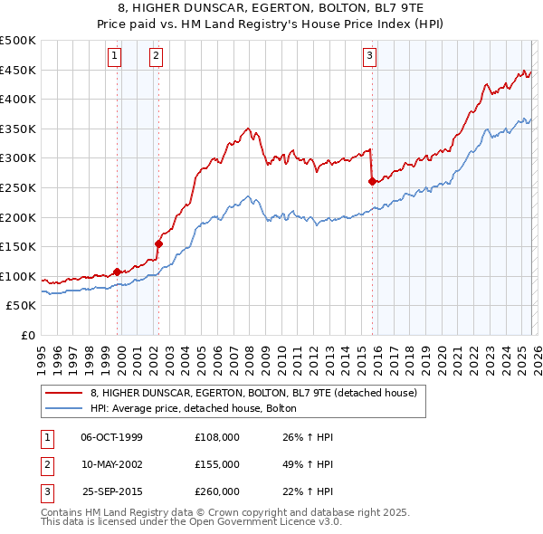 8, HIGHER DUNSCAR, EGERTON, BOLTON, BL7 9TE: Price paid vs HM Land Registry's House Price Index