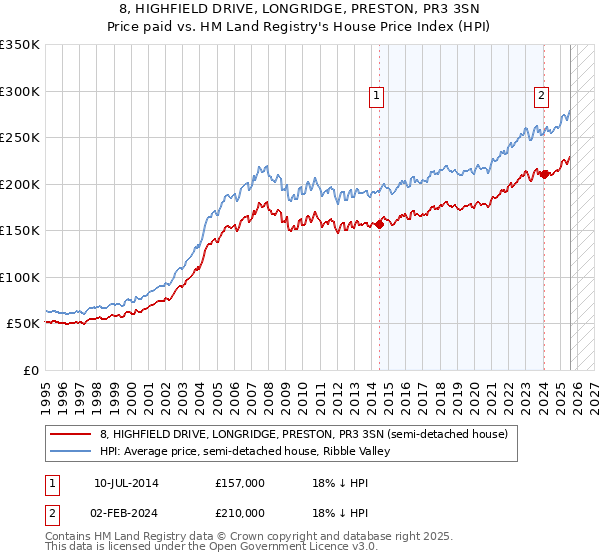 8, HIGHFIELD DRIVE, LONGRIDGE, PRESTON, PR3 3SN: Price paid vs HM Land Registry's House Price Index