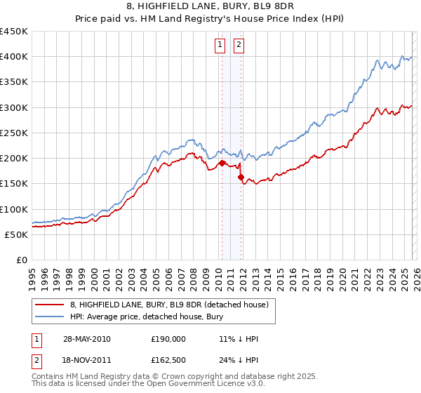 8, HIGHFIELD LANE, BURY, BL9 8DR: Price paid vs HM Land Registry's House Price Index