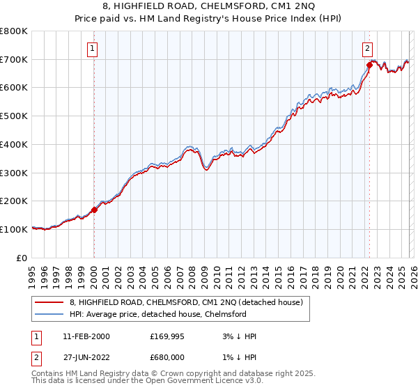 8, HIGHFIELD ROAD, CHELMSFORD, CM1 2NQ: Price paid vs HM Land Registry's House Price Index