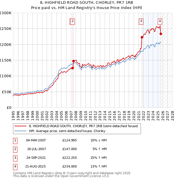 8, HIGHFIELD ROAD SOUTH, CHORLEY, PR7 1RB: Price paid vs HM Land Registry's House Price Index