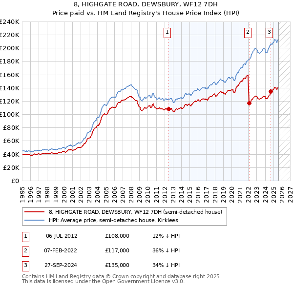 8, HIGHGATE ROAD, DEWSBURY, WF12 7DH: Price paid vs HM Land Registry's House Price Index
