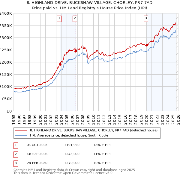 8, HIGHLAND DRIVE, BUCKSHAW VILLAGE, CHORLEY, PR7 7AD: Price paid vs HM Land Registry's House Price Index
