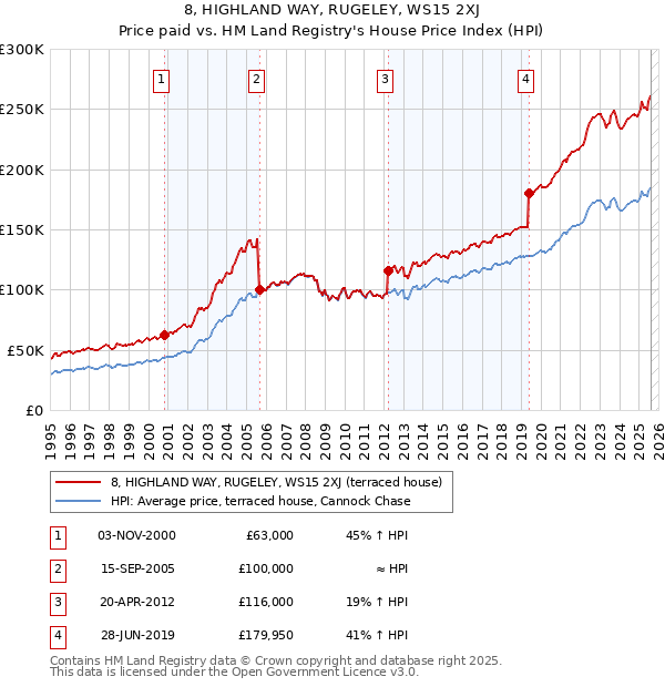 8, HIGHLAND WAY, RUGELEY, WS15 2XJ: Price paid vs HM Land Registry's House Price Index