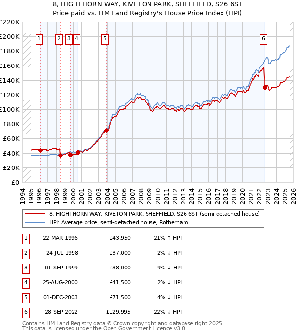 8, HIGHTHORN WAY, KIVETON PARK, SHEFFIELD, S26 6ST: Price paid vs HM Land Registry's House Price Index