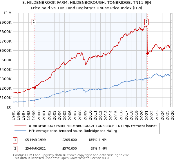 8, HILDENBROOK FARM, HILDENBOROUGH, TONBRIDGE, TN11 9JN: Price paid vs HM Land Registry's House Price Index