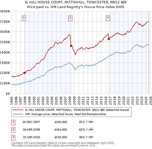 8, HILL HOUSE COURT, PATTISHALL, TOWCESTER, NN12 8JN: Price paid vs HM Land Registry's House Price Index