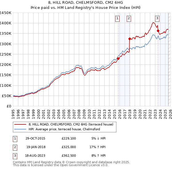 8, HILL ROAD, CHELMSFORD, CM2 6HG: Price paid vs HM Land Registry's House Price Index