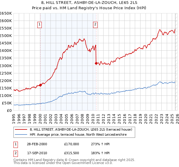 8, HILL STREET, ASHBY-DE-LA-ZOUCH, LE65 2LS: Price paid vs HM Land Registry's House Price Index