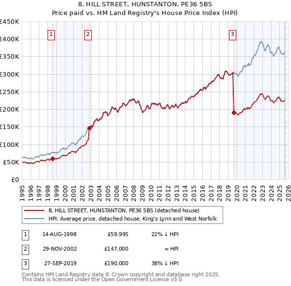 8, HILL STREET, HUNSTANTON, PE36 5BS: Price paid vs HM Land Registry's House Price Index