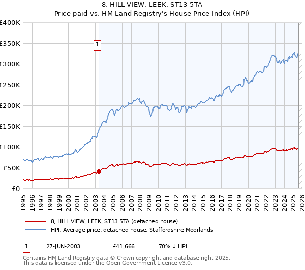 8, HILL VIEW, LEEK, ST13 5TA: Price paid vs HM Land Registry's House Price Index