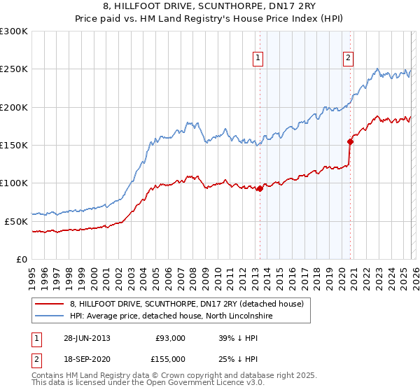 8, HILLFOOT DRIVE, SCUNTHORPE, DN17 2RY: Price paid vs HM Land Registry's House Price Index