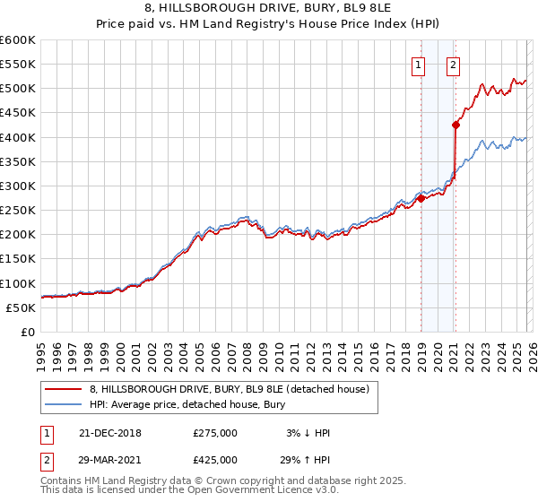 8, HILLSBOROUGH DRIVE, BURY, BL9 8LE: Price paid vs HM Land Registry's House Price Index