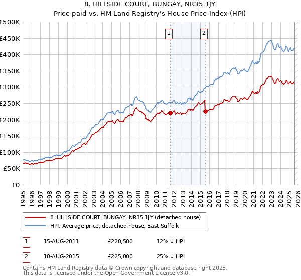 8, HILLSIDE COURT, BUNGAY, NR35 1JY: Price paid vs HM Land Registry's House Price Index