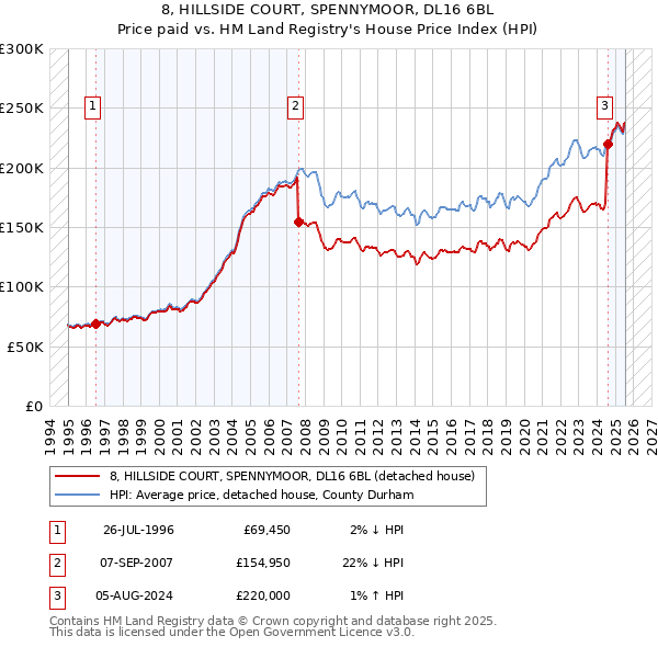 8, HILLSIDE COURT, SPENNYMOOR, DL16 6BL: Price paid vs HM Land Registry's House Price Index