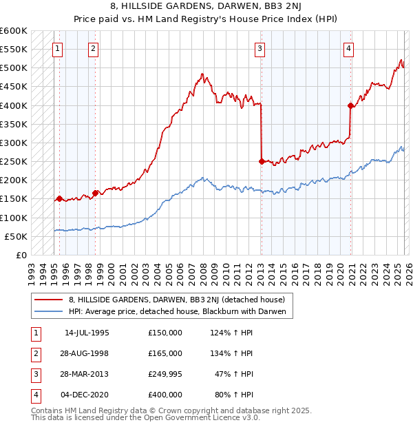 8, HILLSIDE GARDENS, DARWEN, BB3 2NJ: Price paid vs HM Land Registry's House Price Index